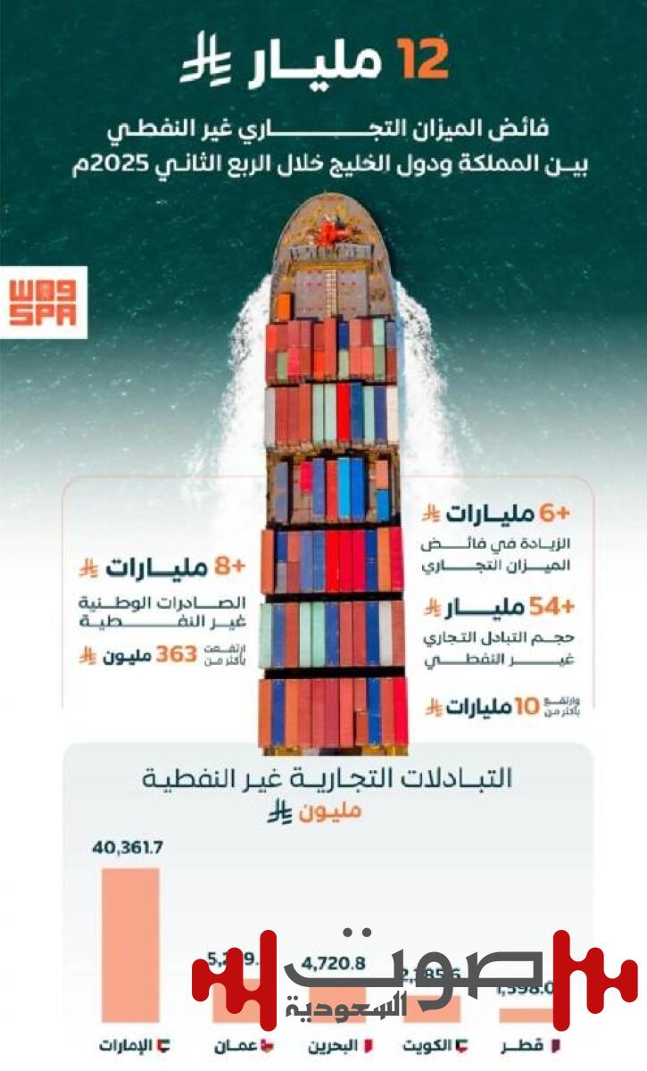 فائض الميزان التجاري غير النفطي بين المملكة ودول التعاون يقارب 12 مليار ريال